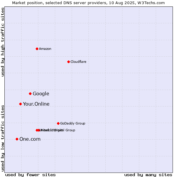 Market position of Google vs. Your.Online vs. One.com