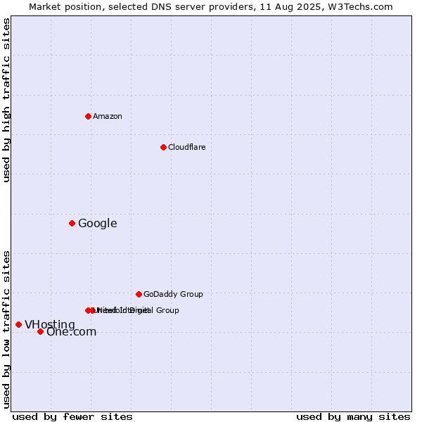 Market position of Google vs. One.com vs. VHosting