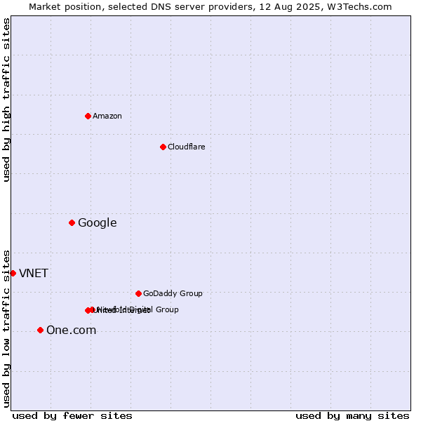 Market position of Google vs. One.com vs. VNET
