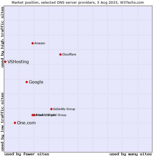 Market position of Google vs. One.com vs. VSHosting