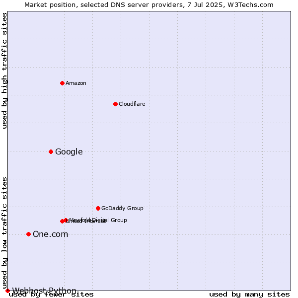 Market position of Google vs. One.com vs. Webhost Python