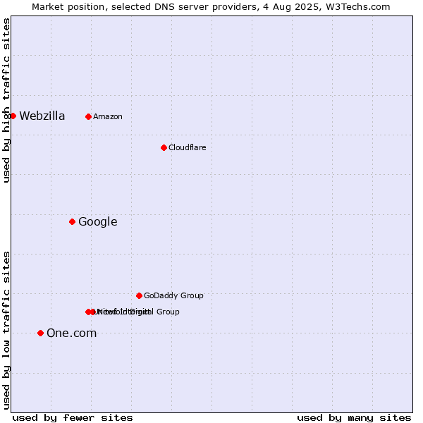 Market position of Google vs. One.com vs. Webzilla