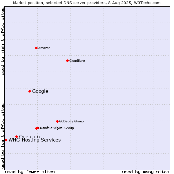 Market position of Google vs. One.com vs. WHG Hosting Services