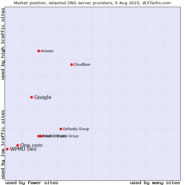 Market position of Google vs. One.com vs. WPMU Dev