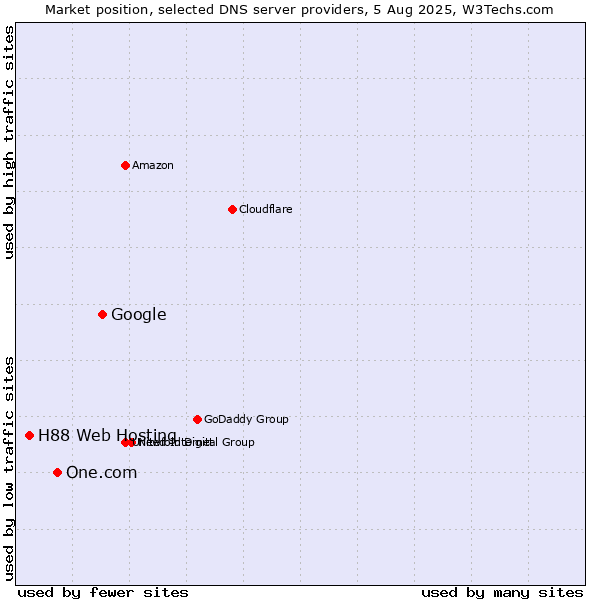 Market position of Google vs. One.com vs. H88 Web Hosting