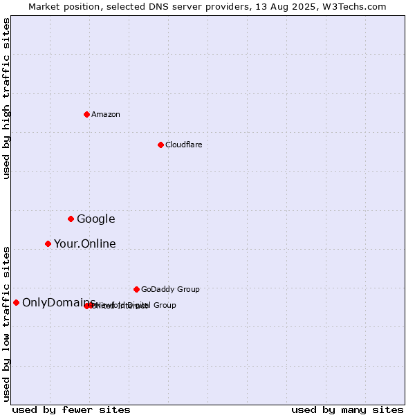 Market position of Google vs. Your.Online vs. OnlyDomains