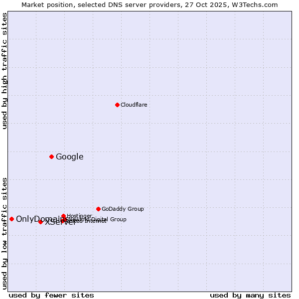 Market position of Google vs. XServer vs. OnlyDomains