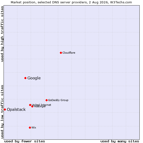 Market position of Google vs. Opalstack