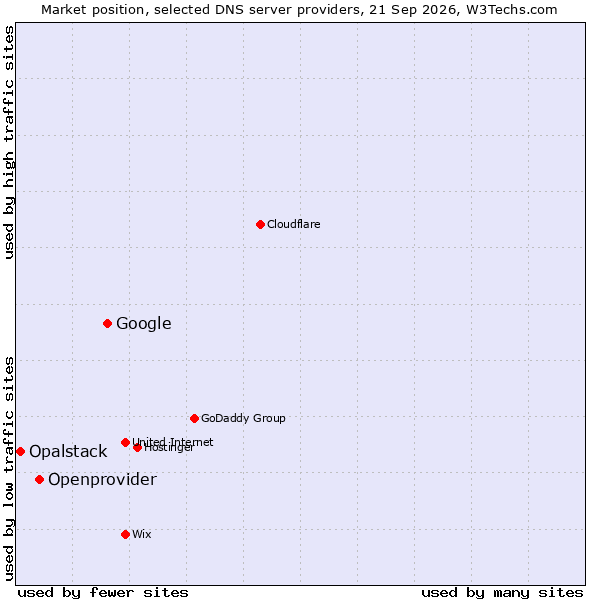 Market position of Google vs. Openprovider vs. Opalstack