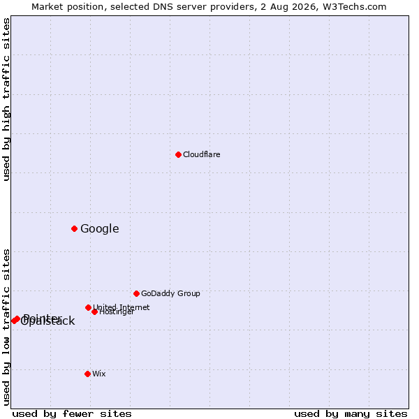Market position of Google vs. Pointer vs. Opalstack