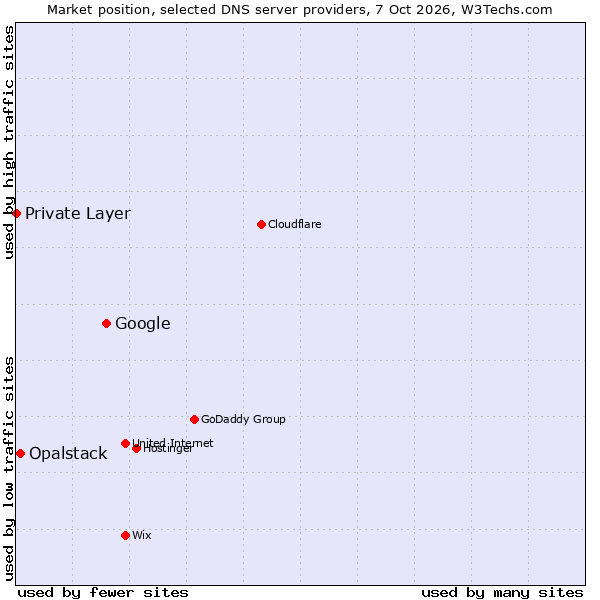 Market position of Google vs. Opalstack vs. Private Layer