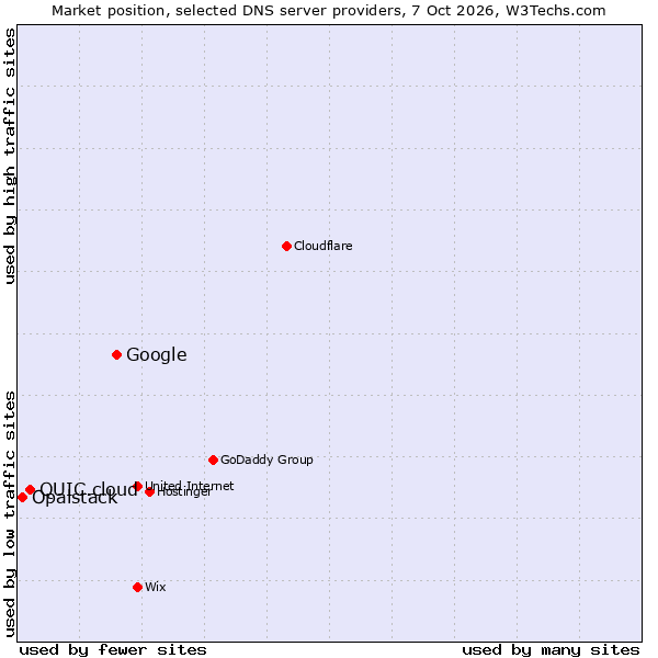 Market position of Google vs. QUIC.cloud vs. Opalstack