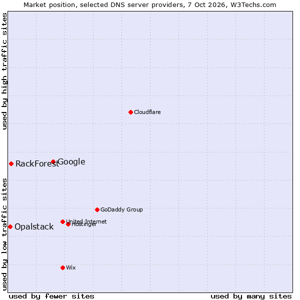 Market position of Google vs. RackForest vs. Opalstack