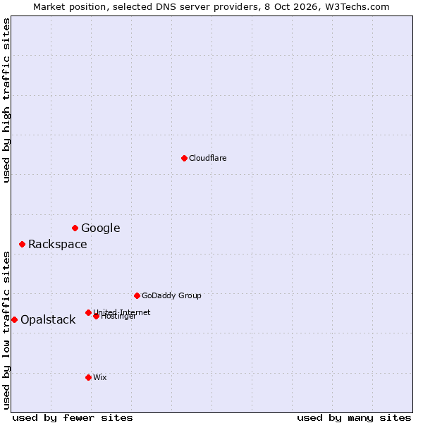 Market position of Google vs. Rackspace vs. Opalstack