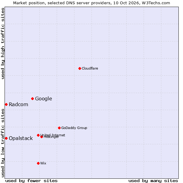Market position of Google vs. Opalstack vs. Radcom