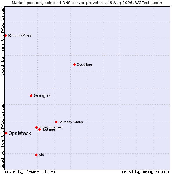 Market position of Google vs. Opalstack vs. RcodeZero
