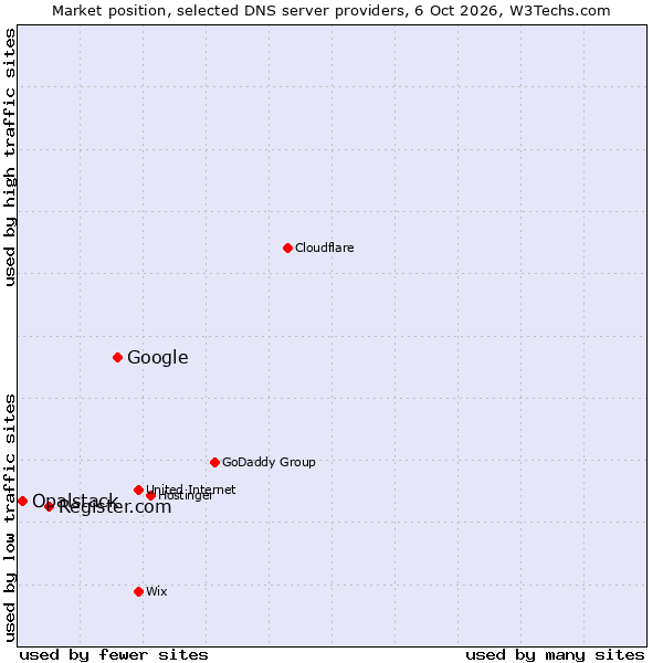 Market position of Google vs. Register.com vs. Opalstack