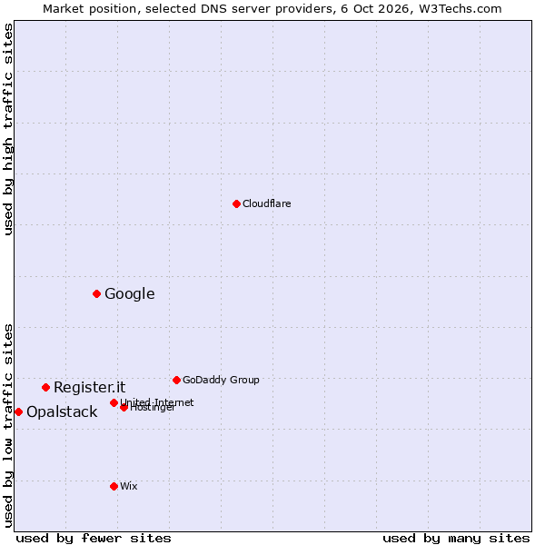 Market position of Google vs. Register.it vs. Opalstack