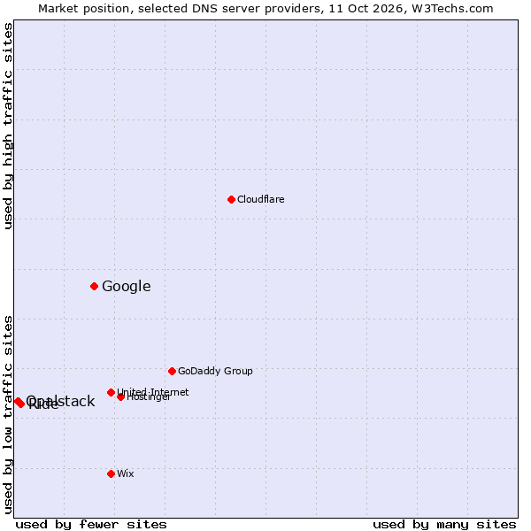 Market position of Google vs. Ride vs. Opalstack