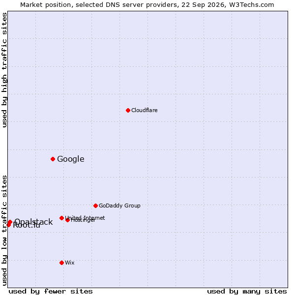 Market position of Google vs. Opalstack vs. Root.lu