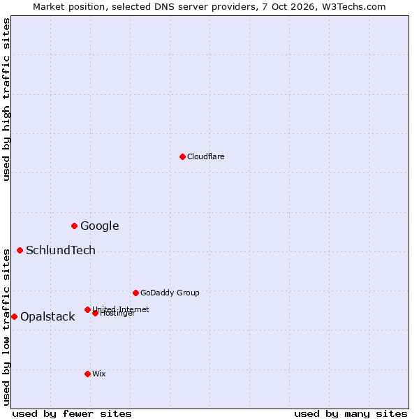 Market position of Google vs. SchlundTech vs. Opalstack
