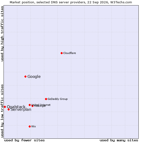 Market position of Google vs. Serverplan vs. Opalstack