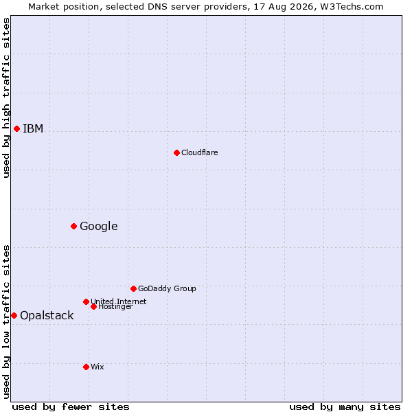 Market position of Google vs. IBM vs. Opalstack