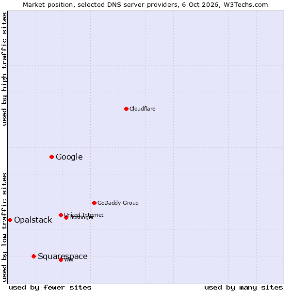 Market position of Google vs. Squarespace vs. Opalstack