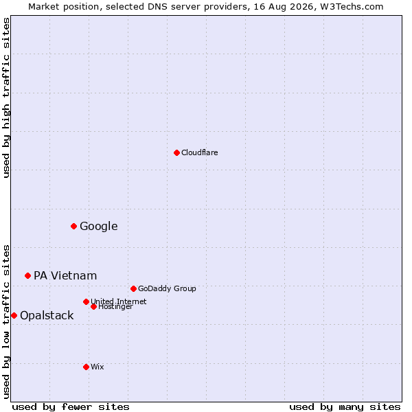 Market position of Google vs. PA Vietnam vs. Opalstack