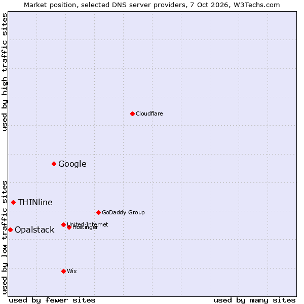 Market position of Google vs. THINline vs. Opalstack