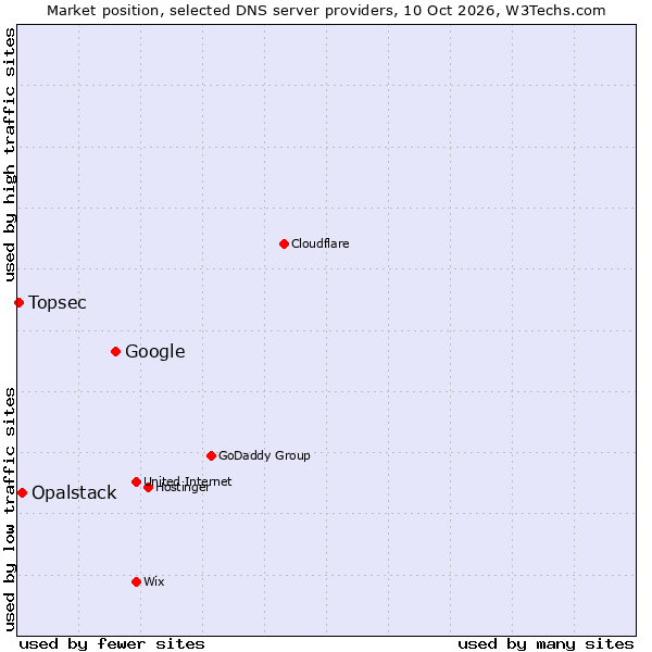 Market position of Google vs. Opalstack vs. Topsec