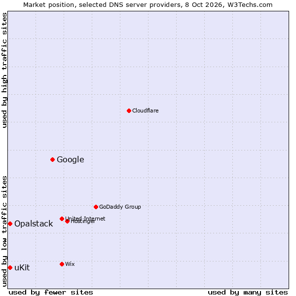 Market position of Google vs. uKit vs. Opalstack