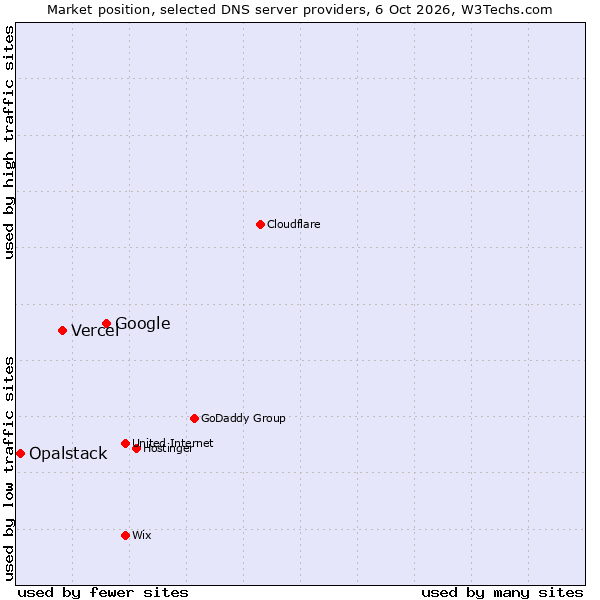 Market position of Google vs. Vercel vs. Opalstack