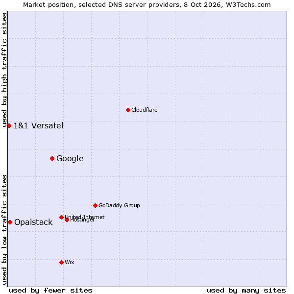 Market position of Google vs. Opalstack vs. 1&1 Versatel