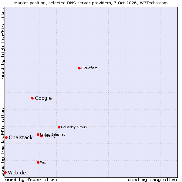 Market position of Google vs. Opalstack vs. Web.de