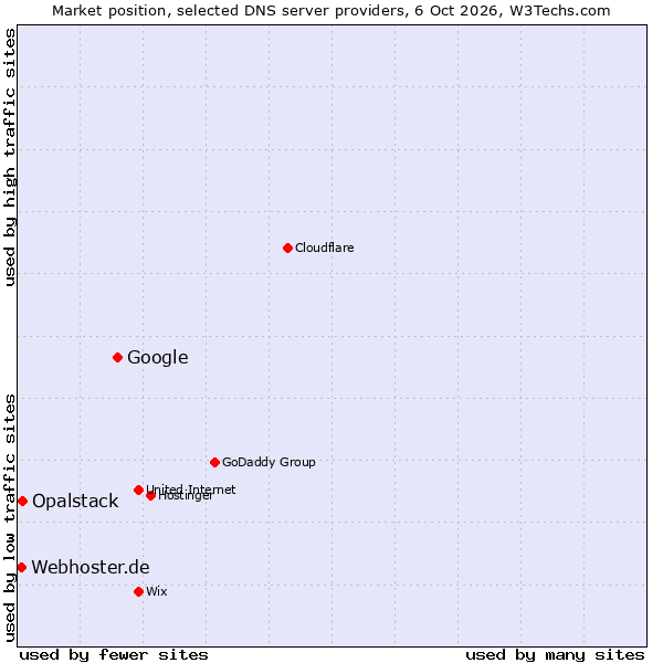 Market position of Google vs. Opalstack vs. Webhoster.de