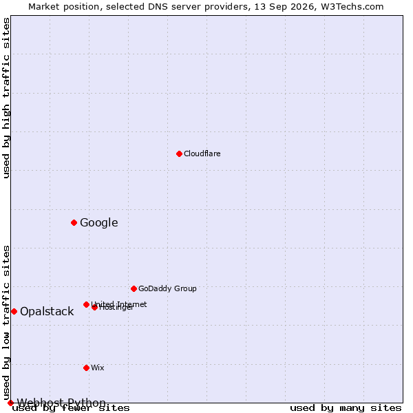 Market position of Google vs. Opalstack vs. Webhost Python