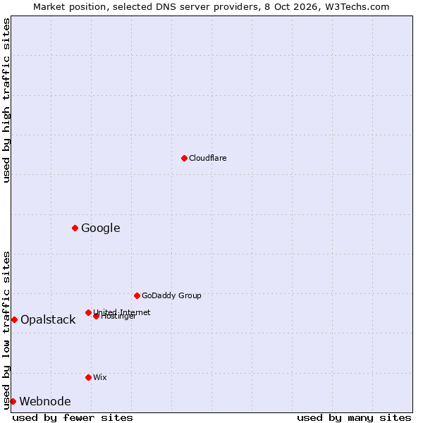 Market position of Google vs. Opalstack vs. Webnode