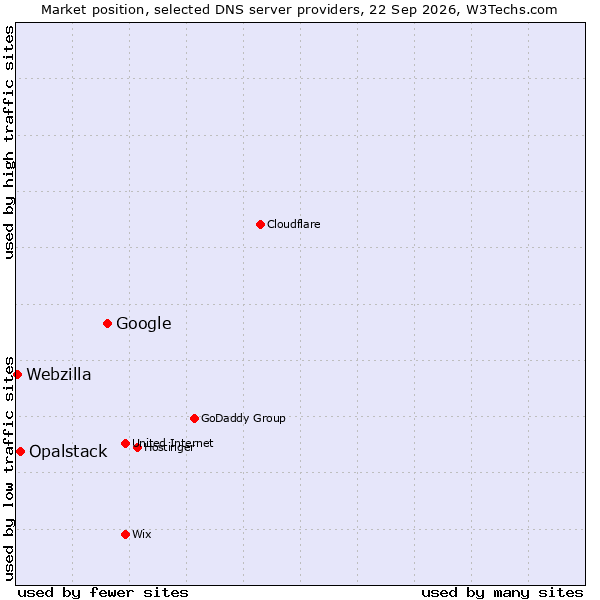 Market position of Google vs. Opalstack vs. Webzilla