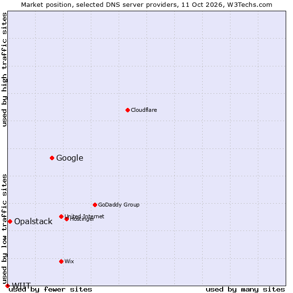 Market position of Google vs. Opalstack vs. WIIT
