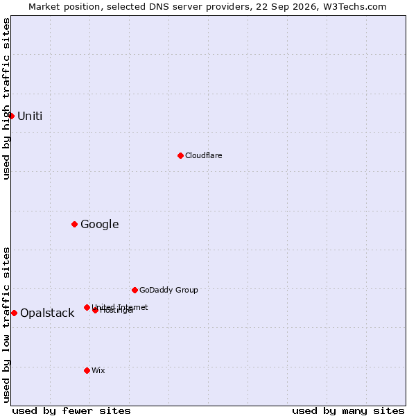 Market position of Google vs. Opalstack vs. Uniti