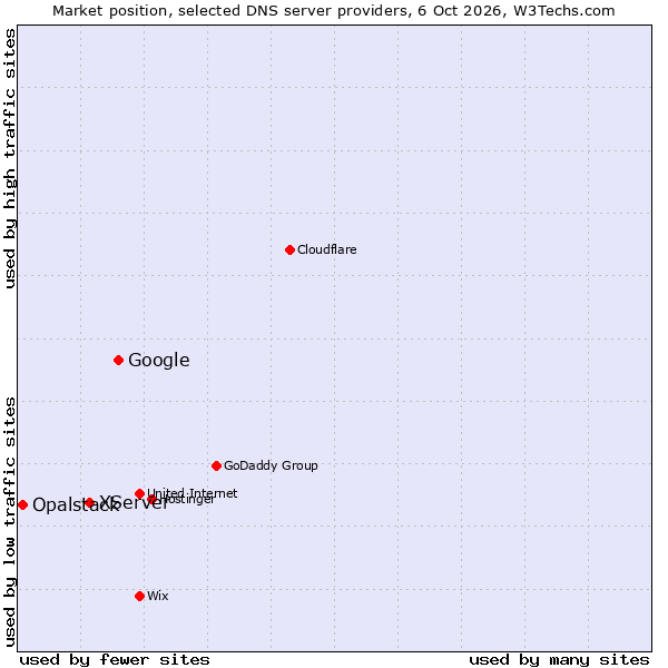 Market position of Google vs. XServer vs. Opalstack