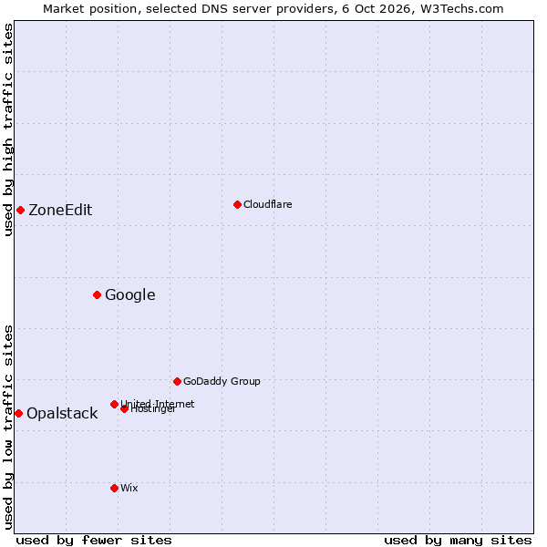 Market position of Google vs. ZoneEdit vs. Opalstack