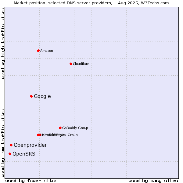 Market position of Google vs. Openprovider vs. OpenSRS