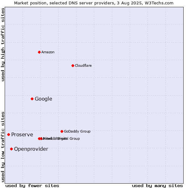 Market position of Google vs. Openprovider vs. Proserve