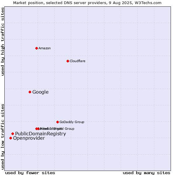 Market position of Google vs. PublicDomainRegistry vs. Openprovider