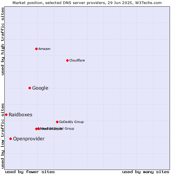 Market position of Google vs. Openprovider vs. Raidboxes