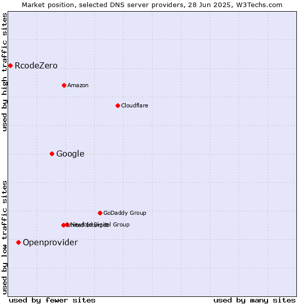 Market position of Google vs. Openprovider vs. RcodeZero