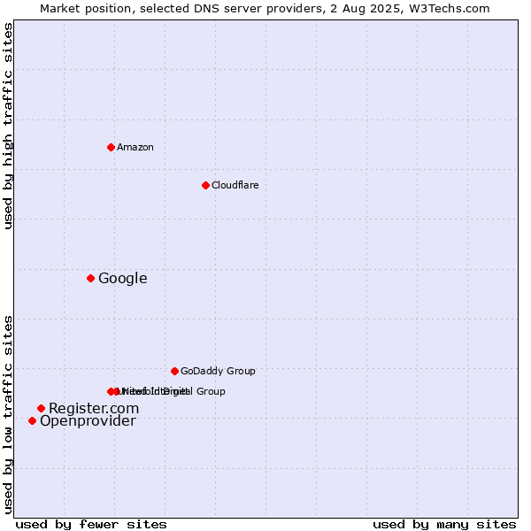 Market position of Google vs. Register.com vs. Openprovider