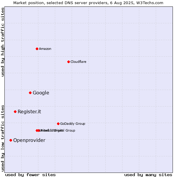 Market position of Google vs. Register.it vs. Openprovider